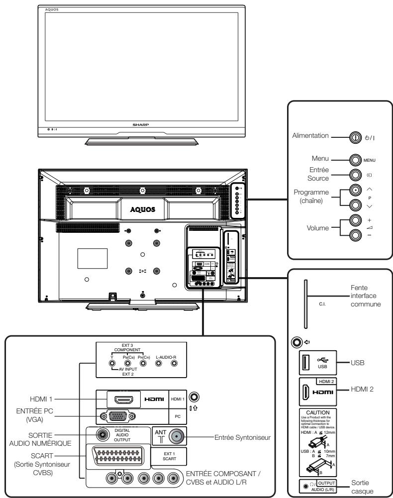 AQUOS SHARP Alimentation φ/1 Menu MENU Entrée Source Programme (chaine) P Volume + - AQUOS EXT 3 COMPONENT Y Ps(Ca) Ps(Ca) L-AUDIO-R AV INPUT EXT 2 Fente interface commune CI. USB HDMI 2 CAUTION Use a Product with the following Thickness for optimal connection to HDMI cable / USB device. HDMI: A ≧ 12mm USB A ≧ 10mm B ≧ 7mm ESCART (Sortie Symtoniseur CVBS) ENTRÉE PC (VGA) SORTIE AUDIO NUMÉRIQUE SCART (Sortie Symtoniseur CVBS) ENTRÉE COMPOSANT / CVBS et AUDIO L/R EXT 1 SCART