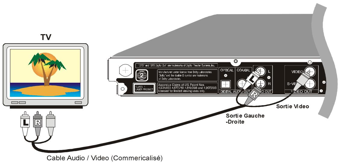 SHARP DV-SV80S(Q) - Prises sortie Video Et Audio : - 1