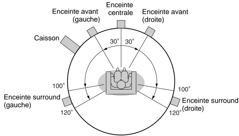 SHARP HT-CN400DV-H - ■ Positionnement des enceintes - 1