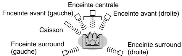 SHARP HT-CN400DV-H - Pendant la lecture d'un disque, agir à plusieurs reprises sur la touche LISTENING pour sélectionner un mode d'écoute souhaité. - 5