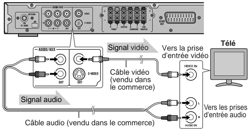 SHARP HT-CN400DV-H - ■ Raccordement à un téléviseur doté d'une prise d'entrée vidéo - 1