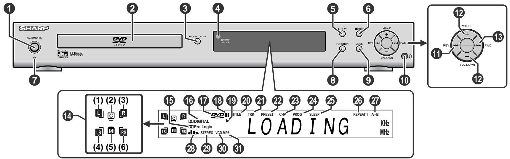 SHARP HT-CN400DV-H - Commandes et voyants - 1