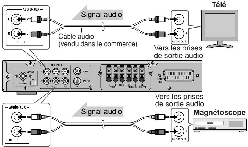 SHARP HT-CN400DV-H - ■ Raccordement audio aux téléviseurs ou magnétoscopes - 1