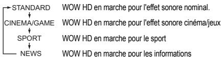 STANDARD WOW HD en marche pour l'effet sonore nominal. CINEMA/GAME WOW HD en marche pour l'effet sonore cinéma/jeux SPORT WOW HD en marche pour le sport NEWS WOW HD en marche pour les informations