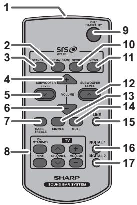 1 2 3 4 5 6 7 8 SRS STAND-IRY NEM/ GAME SPORT NEWS SUBWOOFER LEVEL VOLUME SUBWOOFER LEVEL LINE BASU/FREBLE DINNER MUTE ON STAND-RY TV INPUT CHANNEL VOLUME DIGITAL 1 DIGITAL 2 16 17 9 10 11 12 13 14 15 16 17 SHARP SOUND BAR SYSTEM