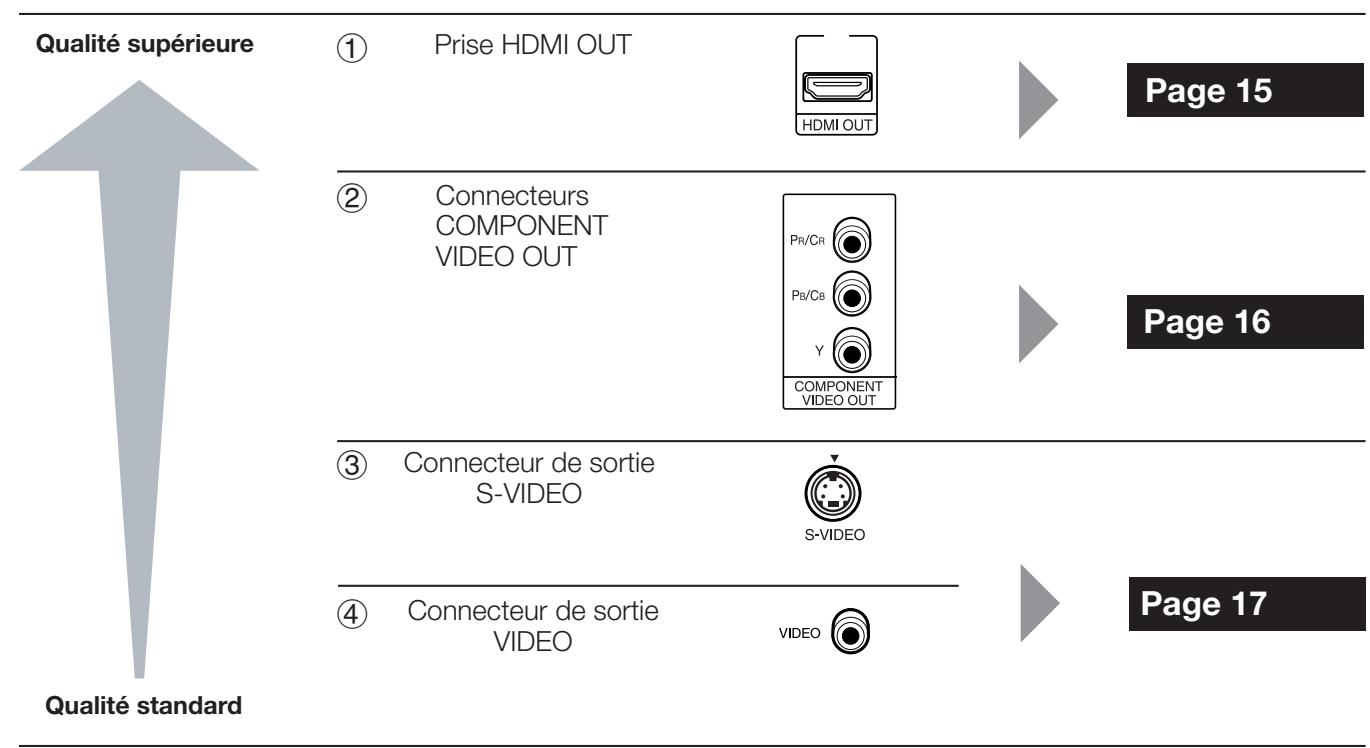 SHARP BD-HP20S - Présentation des raccordements - 1