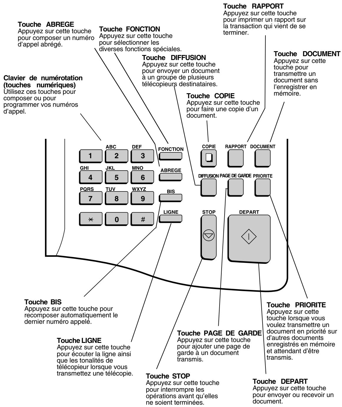 Touche ABREGE Appuyez sur cette touche pour composer un numéro d'appel abrégé. Clavier de numérotation (touches numériques) Utilisez ces touches pour composer ou pour programmer vos numéros d'appel. Touche FONCTION Appuyez sur cette touche pour sélectionner les diverses fonctions spéciales. Touche DIFFUSION Appuyez sur cette touche pour envoyer un document à un groupe de plusieurs télécopieurs destinataires. Touche COPIE Appuyez sur cette touche pour faire une copie d'un document. Touche RAPPORT Appuyez sur cette touche pour imprimer un rapport sur la transaction qui vient de se terminer. Touche DOCUMENT Appuyez sur cette touche pour transmettre un document sans l'enregistrer en mémoire. Touche BIS Appuyez sur cette touche pour recomposer automatiquement le dernier numéro appelé. Touche LIGNE Appuyez sur cette touche pour écouter la ligne ainsi que les tonalités de télécopieur lorsque vous transmettez une télécopie. Touche PAGE DE GARDE Appuyez sur cette touche pour ajouter une page de garde à un document transmis. Touche STOP Appuyez sur cette touche pour interrompre les opérations avant qu'elles ne soient terminées. Touche PRIORITE Appuyez sur cette touche lorsque vous voulez transmettre un document en priorité sur d'autres documents enregistrés en mémoire et attendant d'être transmis. Touche DEPART Appuyez sur cette touche pour envoyer ou recevoir un document.