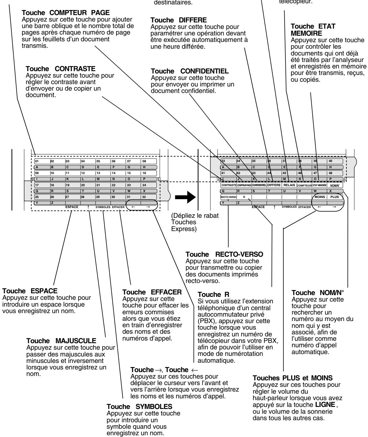 Touche COMPTEUR PAGE Appuyez sur cette touche pour ajouter une barre oblique et le nombre total de pages après chaque numéro de page sur les feuillets d'un document transmis. Touche CONTRASTE Appuyez sur cette touche pour régler le contraste avant d'envoyer ou de copier un document. Touche DIFFERE Appuyez sur cette touche pour paramétrer une opération devant être exécutée automatiquement à une heure différée. Touche CONFIDENTIEL Appuyez sur cette touche pour envoyer ou imprimer un document confidentiel. Touche ETAT MEMOIRE Appuyez sur cette touche pour contrôler les documents qui ont déjà été traités par l'analyseur et enregistrés en mémoire pour être transmis, reçus, ou copiés. Touche ESPACE Appuyez sur cette touche pour introduire un espace lorsque vous enregistrez un nom. Touche MAJUSCULE Appuyez sur cette touche pour passer des majuscules aux minuscules et inversement lorsque vous enregistrez un nom. Touche EFFACER Appuyez sur cette touche pour effacer les erreurs commises alors que vous étiez en train d'enregistrer des noms et des numéros d'appel. Touche RECTO-VERSO Appuyez sur cette touche pour transmettre ou copier des documents imprimés recto-verso. Touche R Si vous utilisez l'extension téléphonique d'un central autocommutateur privé (PBX), appuyez sur cette touche lorsque vous enregistrez un numéro de télécopieur dans votre PBX, afin de pouvoir l'utiliser en mode de numérotation automatique. Touche NOM/N° Appuyez sur cette touche pour rechercher un numéro au moyen du nom qui y est associé, afin de l'utiliser comme numéro d'appel automatique. Touche PLUS et MOINS Appuyez sur ces touches pour régler le volume du haut-parleur lorsque vous avez appuyé sur la touche LIGNE, ou le volume de la sonnerie dans tous les autres cas. Touche SYMBOLS Appuyez sur cette touche pour introduire un symbole quand vous enregistrez un nom.