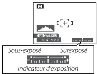 M VALIDER 80 ◆ F2.8 Sous-exposé Sureexposé Indicateur d'exposition