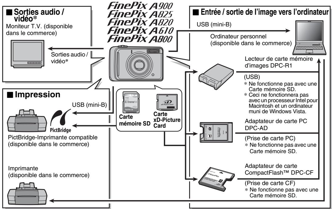 FUJIFILM FINEPIX A820 - Options pour extension du système - 1