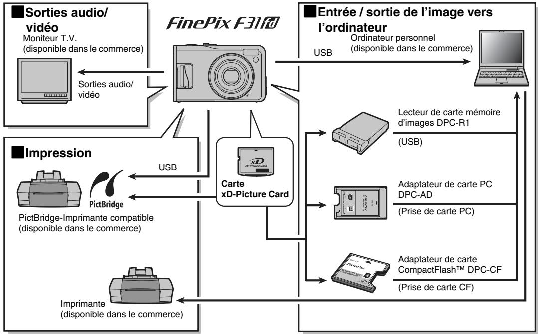 FUJIFILM FINEPIX F31FD - Options pour extension du système - 1