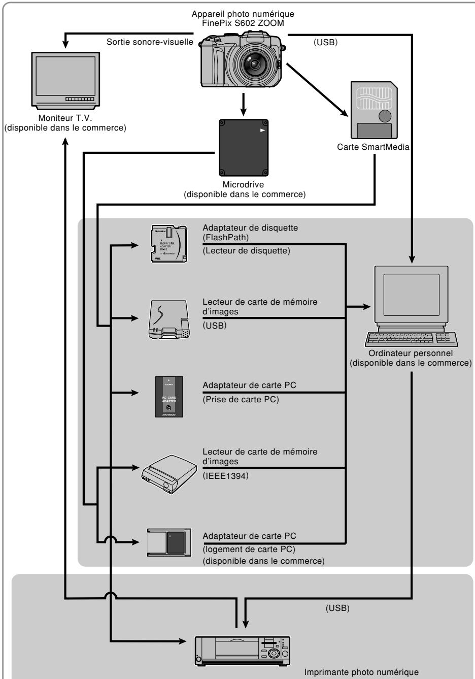 FUJIFILM FINEPIX S602 - Options pour extension du système - 1