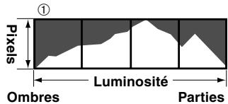 FUJIFILM FINEPIX S602 - Histogrammes - 1