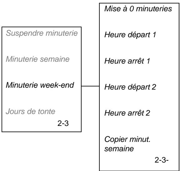 HUSQVARNA AUTOMOWER 220 AC - Minuterie week-end (2-3) - 1