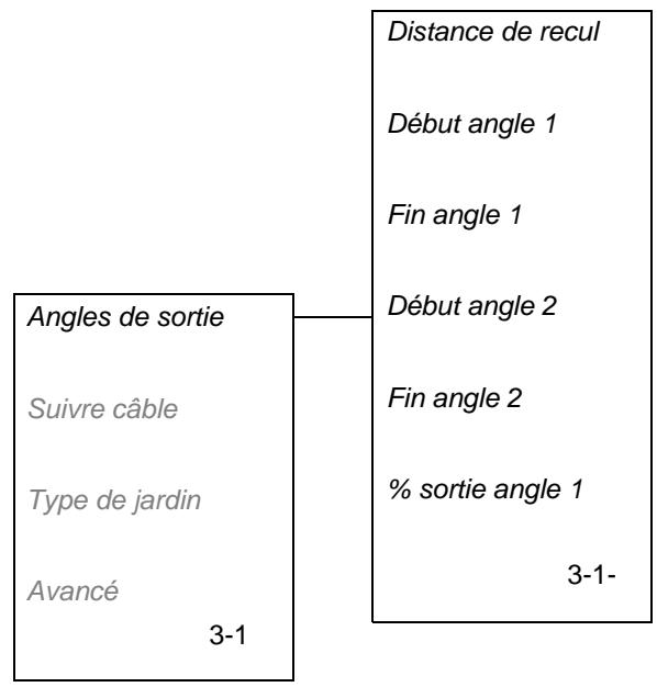 HUSQVARNA AUTOMOWER 220 AC - Angles de sortie (3-1) - 3