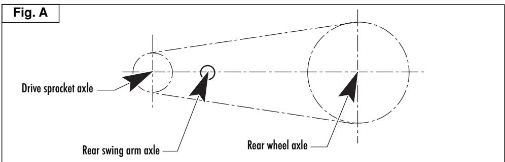 Fig. A Drive sprocket axle Rear swing arm axle Rear wheel axle