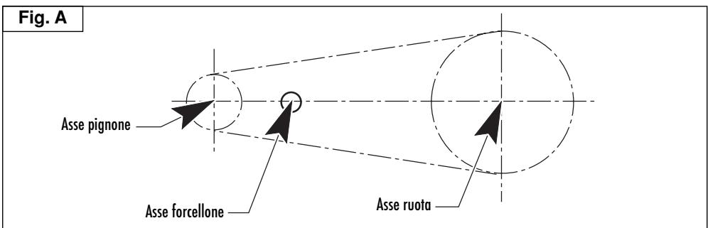 Fig. A Asse pignone Asse forcellone Asse ruota