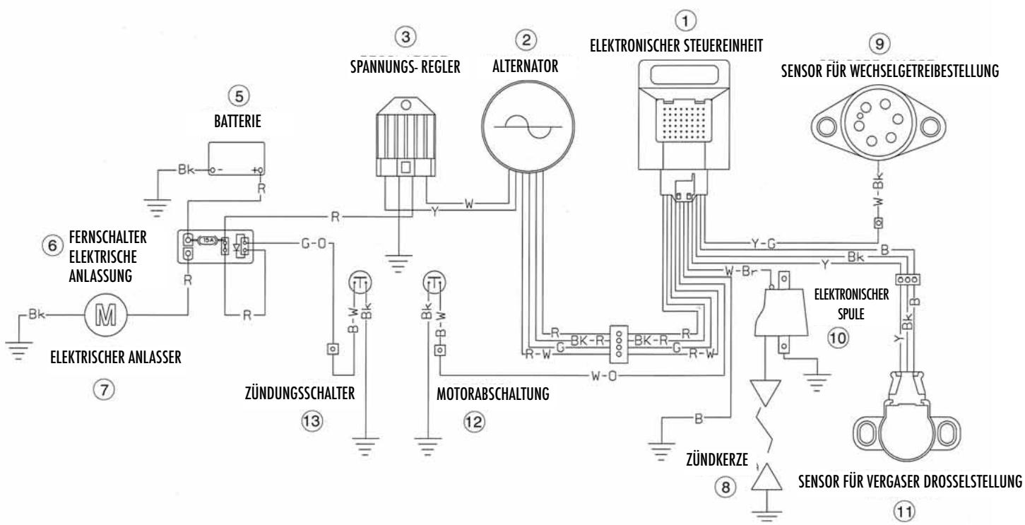 ⑤ BATTERIE Bk R ⑥ FERNSCHALTER ELEKTRISCHE ANLASSUNG M ELEKTRISCHER ANLASSER ⑦ ③ SPANNUNGS- REGLER G-O R Y W ② ALTERNATOR ELEKTRONISCHER STEUEREINHEIT ① SENSOR FÜR WEchselGETREIBESTELLUNG T1 B-W Bk W-Br W-O R-W G-BK-R B-K-R G-R-W MOTORABSCHALTUNG ⑫ T1 B-W ⑩ ZÜNDGERZE ⑧ ZÜNDKERZE ⑪ SENSOR FÜR VERGASER DROSSELSTELLUNG