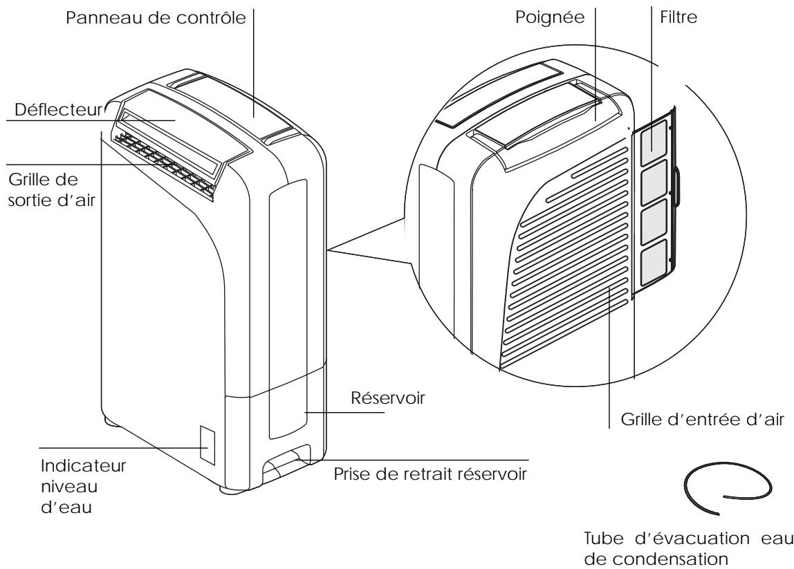 DELONGHI DNC 65 - Description de l'appareil - 1