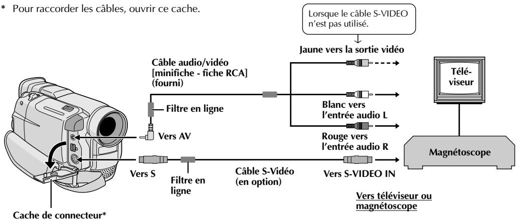 JVC GR-DVL100 - Raccordement à un téléviseur ou à un magnétoscope disposant d'une entrée S-VIDEO et/ou de connecteurs d'entrée A/V (type RCA) - 1
