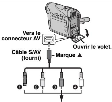 Vers le connecteur AV Ouvrir le volet. Câble S/AV (fourni) Marque ▲ ① ② ③ ④