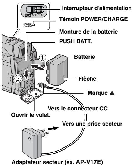 Interrupteur d'alimentation Témoin POWER/CHARGE Monture de la batterie PUSH BATT. Batterie Flèche Marque ▲ Ouvrir le volet. Vers le connecteur CC Vers une prise secteur Adaptateur secteur (ex. AP-V17E)
