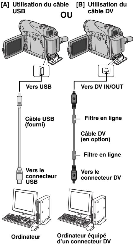 [A] Utilisation du câble USB OU [B] Utilisation du câble DV Vers USB Vers DV IN/OUT Câble USB (fourni) Filtre en ligne Câble DV (en option) Filtre en ligne Vers le connecteur USB Vers le connecteur DV Ordinateur Ordinateur équipé d'un connecteur DV