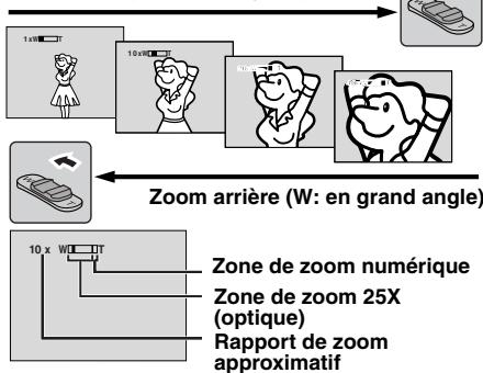 1x8 10x8 10x Zoom arrière (W: en grand angle) Zone de zoom numérique Zone de zoom 25X (optique) Rapport de zoom approximatif