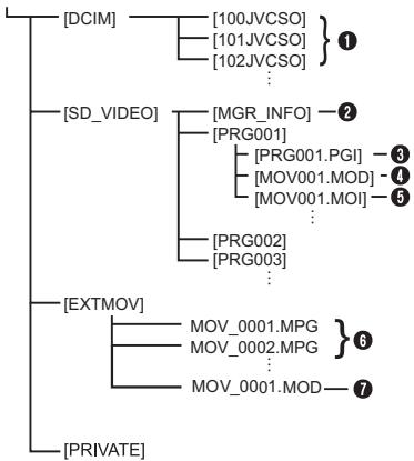 JVC GZ-MG77 - Ordnerstruktur auf dem Aufnahmemedium - 1