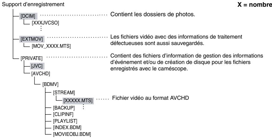 JVC GZ-HM200 - Structure des dossiers et extensions - 1