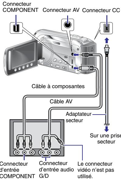 Connecteur COMPONENT Connecteur AV Connecteur CC Câble à composantes Câble AV Adaptateur secteur Sur une prise secteur Connecteur d'entrée COMPONENT Connecteur d'entrée audio G/D Le connecteur vidéo n'est pas utilisé.