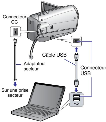 Connecteur CC Adaptateur secteur Sur une prise secteur Câble USB Connecteur USB
