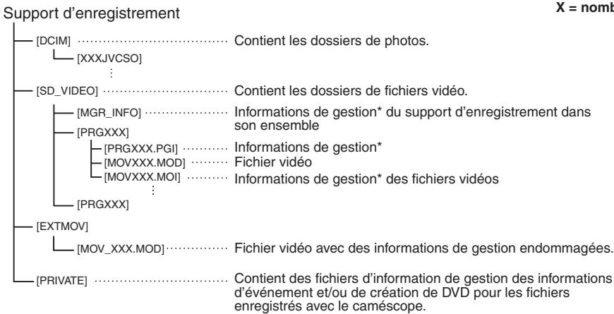 JVC GZ-MS125 - Structure des dossiers et extensions - 1