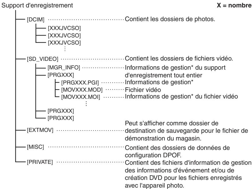 JVC GZ-MG575 - Structure des dossiers et extensions - 1