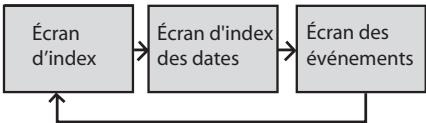 JVC GZ-MG57E - Sur l'écran d'index - 2