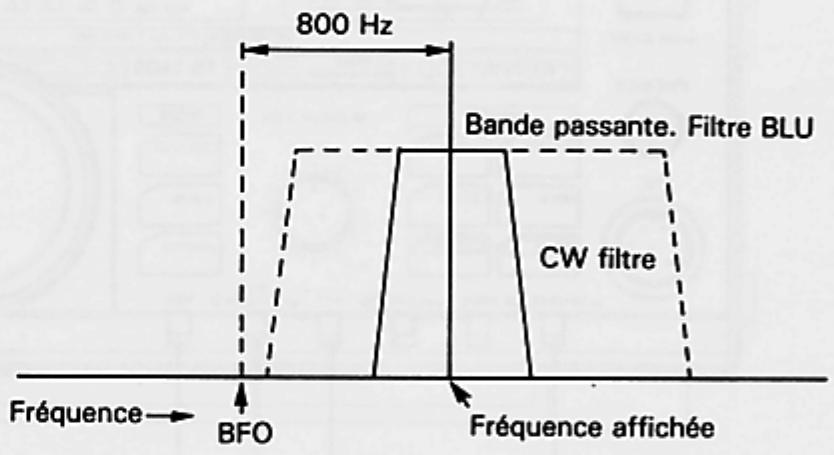 KENWOOD TS-140S - 4-2-7. Battement zéro en CW - 1