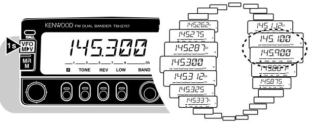 KENWOOD FM DUAL BANDER TM-G757 1s VFO MPV MR TONE REV LOW BAND 145.300 145.262 145.275 145.287 145.300 145.312 145.325 145.337 145.112 145.100 145.900 145.807 145.875