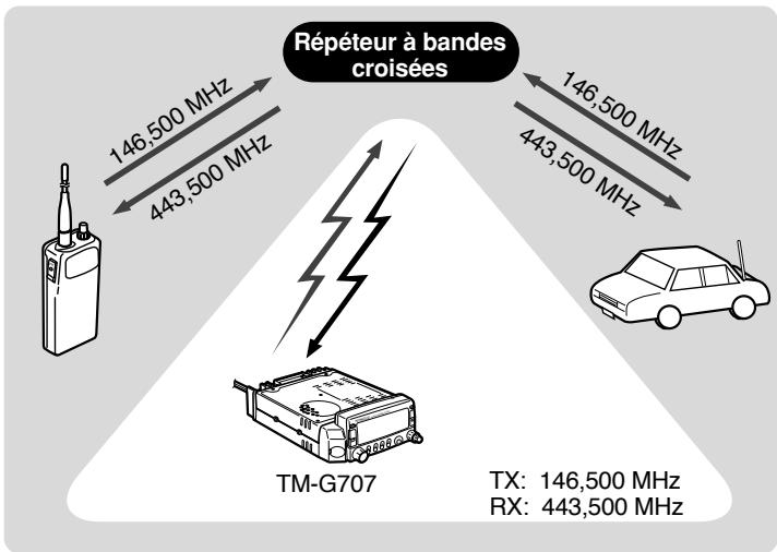 KENWOOD TM-G707E - EXPLOITATION À BANDES CROISÉES - 1