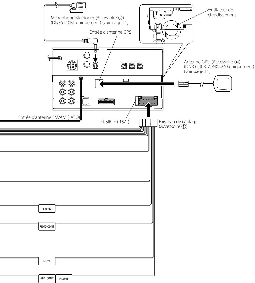 Microphone Bluetooth (Accessoire 6) (DNX5240BT uniquement) (voir page 11) Entrée d'antenne GPS Ventilateur de refroidissement Antenne GPS (Accessoire 4) (DNX5240BT/DNX5240 uniquement) (voir page 11) Entrée d'antenne FM/AM (JASO) FUSIBLE (15A) Faisceau de câblage (Accessoire ①) REVERSE REMO.CONT MUTE ANT. CONT P CONT