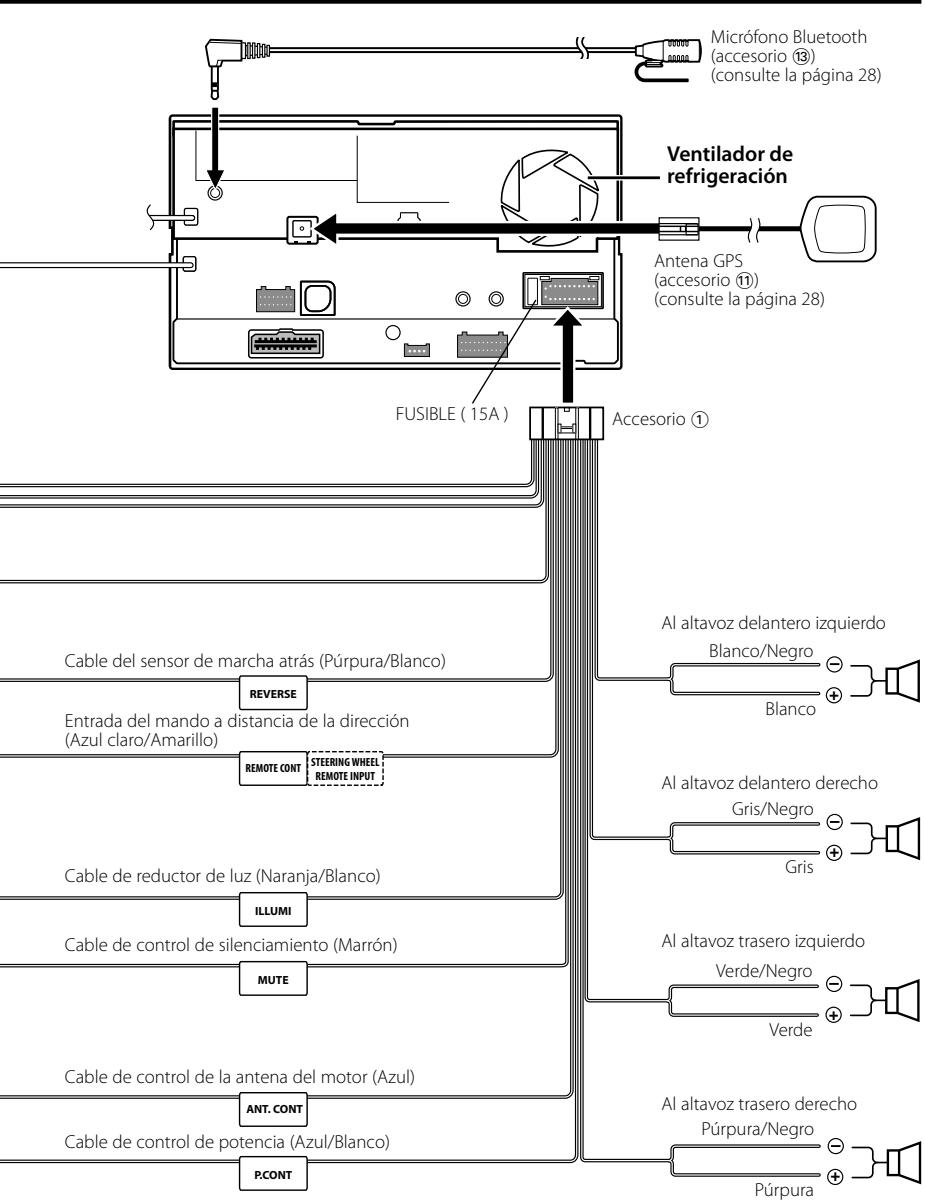 Micrófono Bluetooth (accesorio 13) (consulte la página 28) Ventilador de refrigeración Antena GPS (accesorio 11) (consulte la página 28) FUSIBLE (15A) Accesorio ① Cable del sensor de marcha atrás (Púrpura/Blanco) REVERSE Entrada del mando a distancia de la dirección (Azul claro/Amarillo) REMOTE CONT STEERING WHEEL REMOTE INPUT Cable de reductor de luz (Naranja/Blanco) ILLUMI Cable de control de silenciamiento (Marrón) MUTE Cable de control de la antena del motor (Azul) ANT. CONT Cable de control de potencia (Azul/Blanco) P.CONT Al altavoz delantero izquierdo Blanco/Negro + Blanco Al altavoz delantero derecho Gris/Negro + Gris Al altavoz trasero izquierdo Verde/Negro + Verde Al altavoz trasero derecho Púrpura/Negro + Púrpura