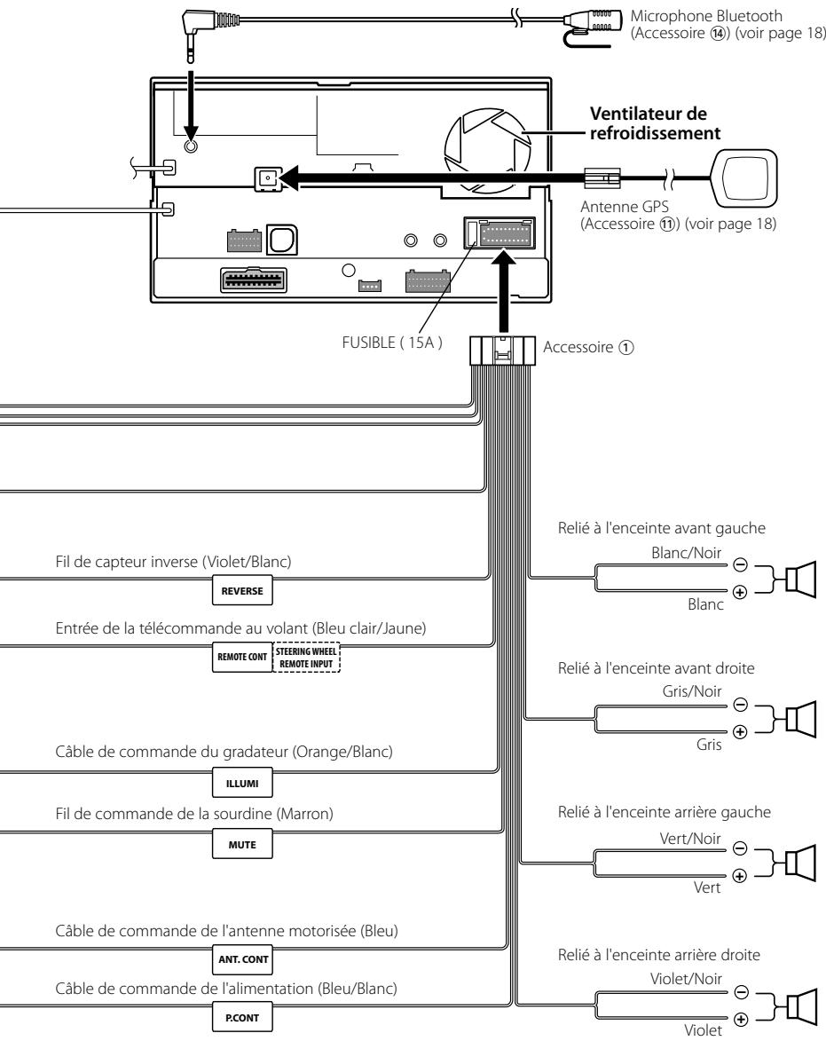 Microphone Bluetooth (Accessoire 14) (voir page 18) Ventilateur de refroidissement Antenne GPS (Accessoire 11) (voir page 18) FUSIBLE (15A) Accessoire ① Fil de capteur inverse (Violet/Blanc) REVERSE Entrée de la télécommande au volant (Bleu clair/Jaune) REMOTE CONT STEERING WHEEL REMOTE INPUT Câble de commande du gradateur (Orange/Blanc) ILLUMI Fil de commande de la sourdine (Marron) MUTE Câble de commande de l'antenne motorisée (Bleu) ANT. CONT Câble de commande de l'alimentation (Bleu/Blanc) P.CONT Relié à l'enceinte avant gauche Blanc/Noir Blanc Relié à l'enceinte avant droite Gris/Noir Gris Relié à l'enceinte arrière gauche Vert/Noir Vert Relié à l'enceinte arrière droite Violet/Noir Violet