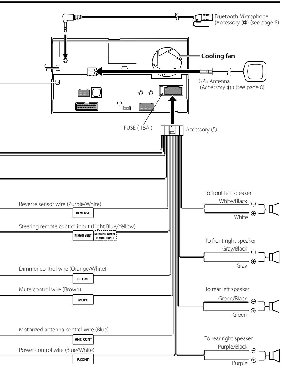 Bluetooth Microphone (Accessory ⑬) (see page 8) Cooling fan GPS Antenna (Accessory ⑪) (see page 8) FUSE (15A) Accessory ① Reverse sensor wire (Purple/White) REVERSE Steering remote control input (Light Blue/Yellow) REMOTE CONT STEERING WHEEL REMOTE INPUT Dimmer control wire (Orange/White) ILLUMI Mute control wire (Brown) MUTE Motorized antenna control wire (Blue) ANT. CONT Power control wire (Blue/White) P.CONT To front left speaker White/Black White To front right speaker Gray/Black Gray To rear left speaker Green/Black Green To rear right speaker Purple/Black Purple
