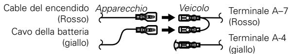 graph LR A["Cable del encendido (Rosso)"] --> B["Apparecchio"] C["Cavo della batteria (giallo)"] --> D["Veicolo"] B --> E["Terminale A-7 (Rosso)"] D --> F["Terminale A-4 (giallo)"]