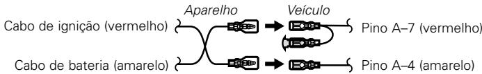 graph LR A["Cabo de ignição (vermelho)"] --> B["Aparelho"] C["Cabo de bateria (amarelo)"] --> D["Veículo"] B --> E["Pino A-7 (vermelho)"] D --> F["Pino A-4 (amarelo)"]