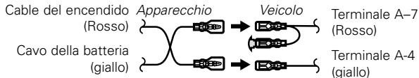 graph LR A["Cable del encendido (Rosso)"] --> B["Apparecchio"] C["Cavo della batteria (giallo)"] --> D["Veicolo"] B --> E["Terminal A-7 (Rosso)"] D --> F["Terminal A-4 (giallo)"]