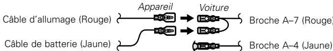 graph LR A["Câble d'allumage (Rouge)"] --> B["Appareil"] B --> C["Voiture"] C --> D["Broche A-7 (Rouge)"] E["Câble de batterie (Jaune)"] --> F["Voiture"] F --> G["Broche A-4 (Jaune)"]