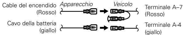 graph LR A["Cable del encendido (Rosso)"] --> B["Apparecchio"] C["Cavo della batteria (giallo)"] --> D["Veicolo"] B --> E["Terminale A-7 (Rosso)"] D --> F["Terminale A-4 (giallo)"]