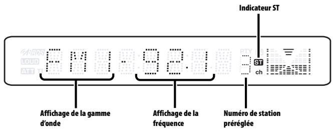 Indicateur ST 8.14 9.2.1 St ch Affichage de la gamme d'onde Affichage de la fréquence Numéro de station préréglée