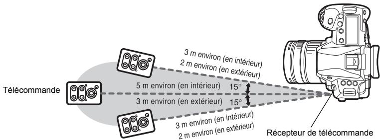 Télécommande 3 m environ (en intérieur) 2 m environ (en extérieur) 5 m environ (en intérieur) 15° 3 m environ (en extérieur) 15° 3 m environ (en intérieur) 2 m environ (en extérieur) Récepteur de télécommande