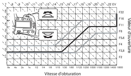 OLYMPUS E-3 - Diagramme de ligne de programmation (mode P) - 2